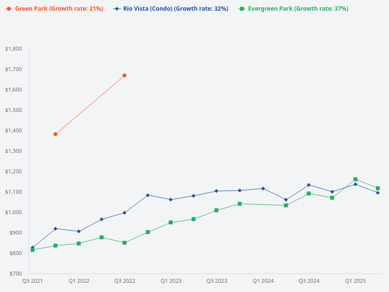 Evergreen Park price trend in the last 25 years.