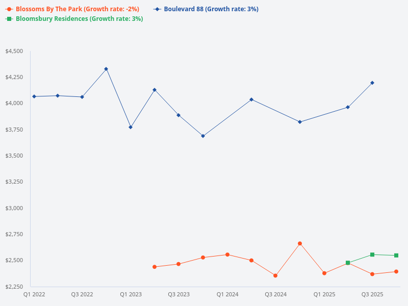 What is the average psf of Bloomsbury Residences, Blossoms By The Park, and Boulevard 88 铂瑞雅居?