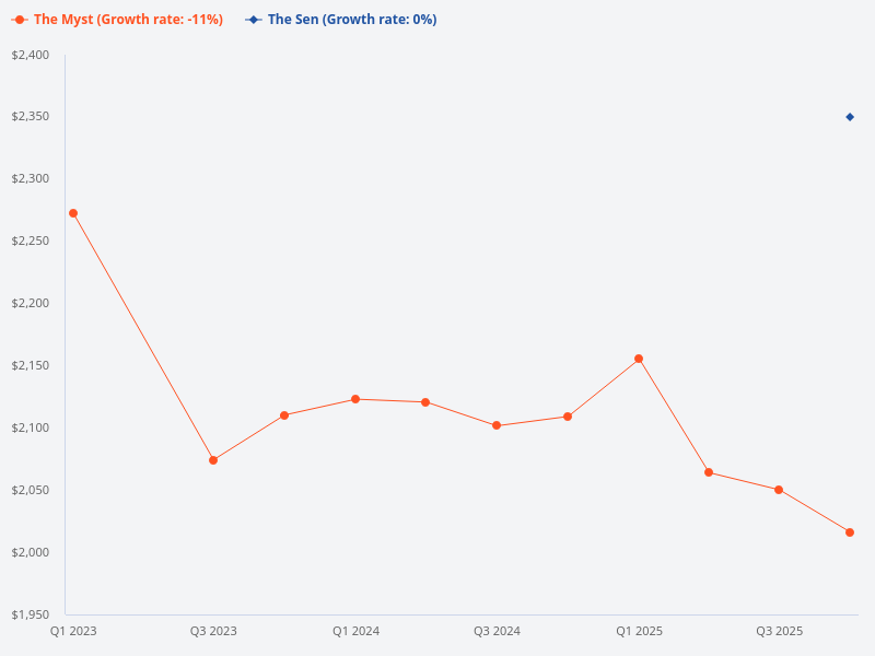 Compare the price trends for Narra Residences, The Myst, and The Sen.