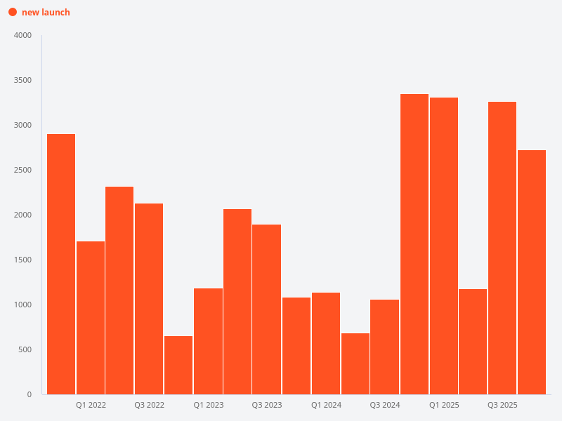 How many new launch developments were there in Singapore in 2018 and 2019 compared to 2024 and 2025?