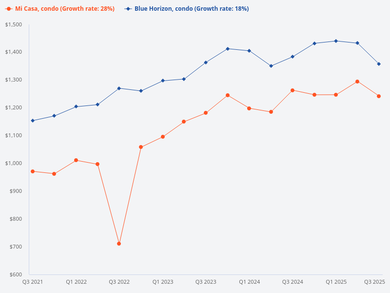 I want to plot price trend for Blue Horizon (condo) versus Mi Casa (condo)