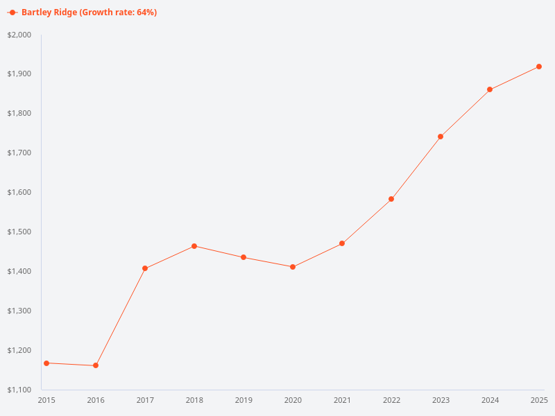 Please provide the price chart for Bartley Ridge over the last 10 years