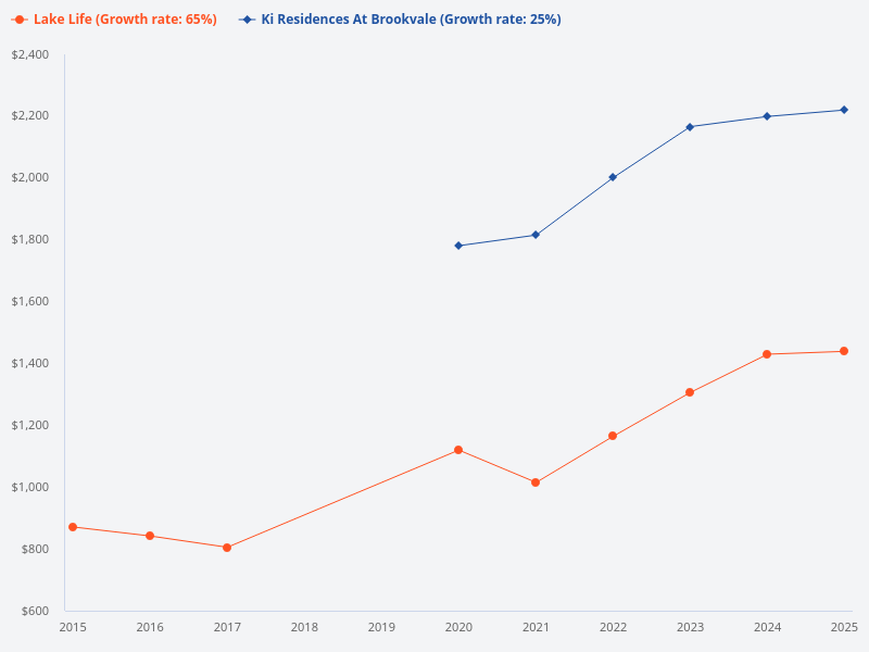 Compare the 10-year price trends between Ki Residences at Brookvale and Lake Life.