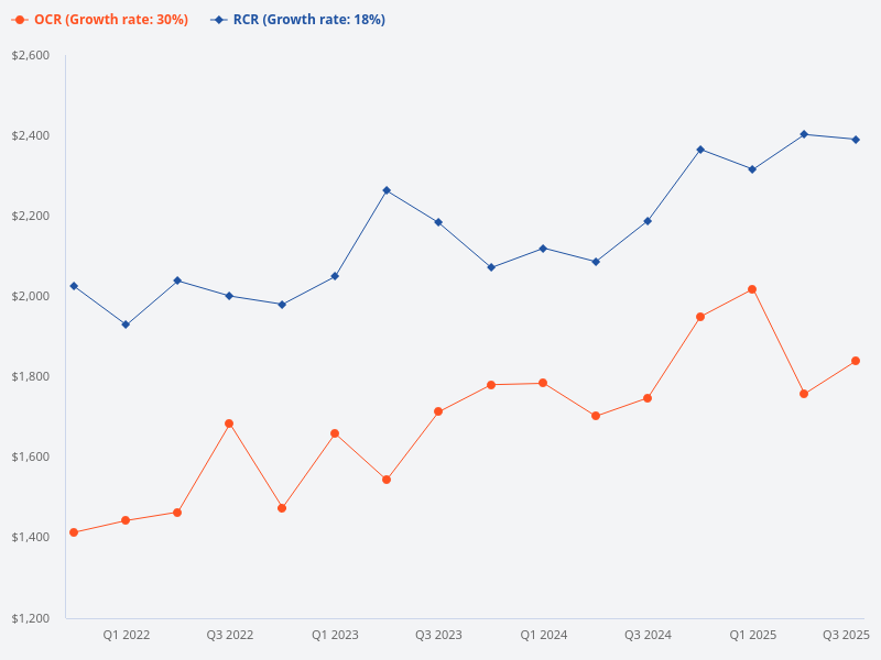 Compare OCR and RCR price trends
