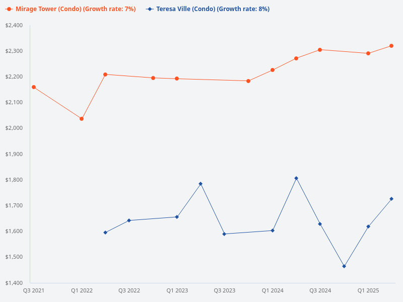 Compare the price trends for Mirage Tower and Teresa Ville