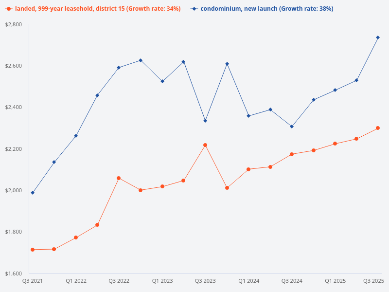 Plot a graph comparing transaction prices over the past 16 quarters for 999-year leasehold/freehold landed homes in district 15 versus new launch condominiums.