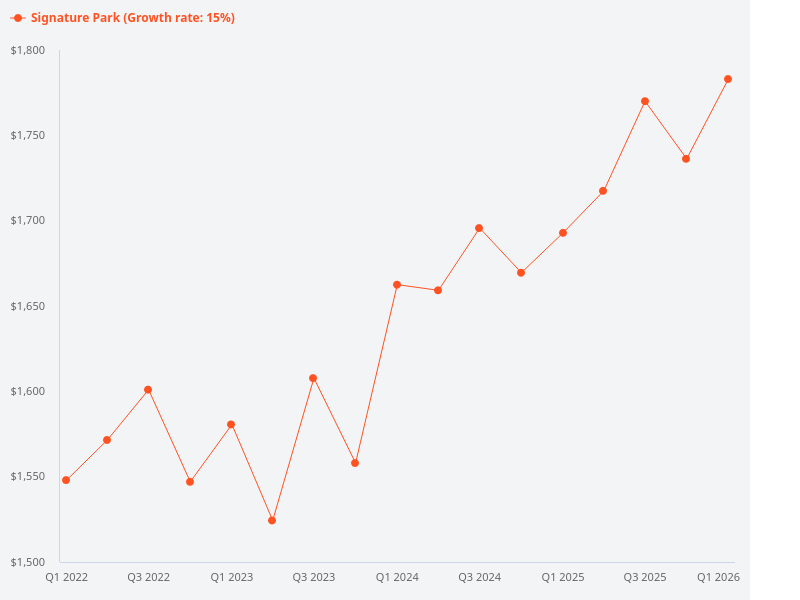 What are the price trends for Signature Park?