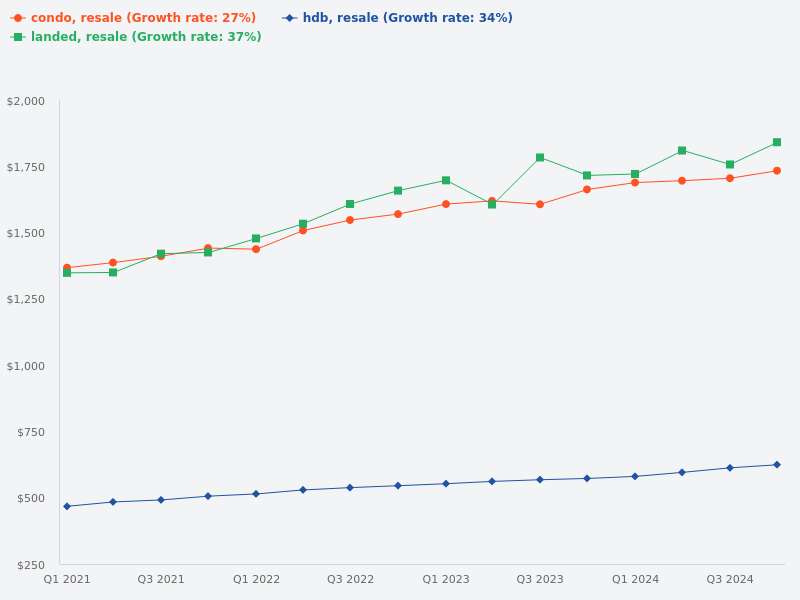 Compare price trends for resale HDB, resale condo, and resale landed properties
