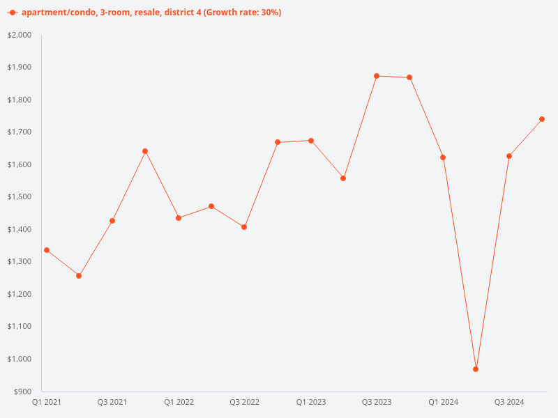 What is the price growth for 3 bedroom resale condos in District 4 between 2021 and 2024