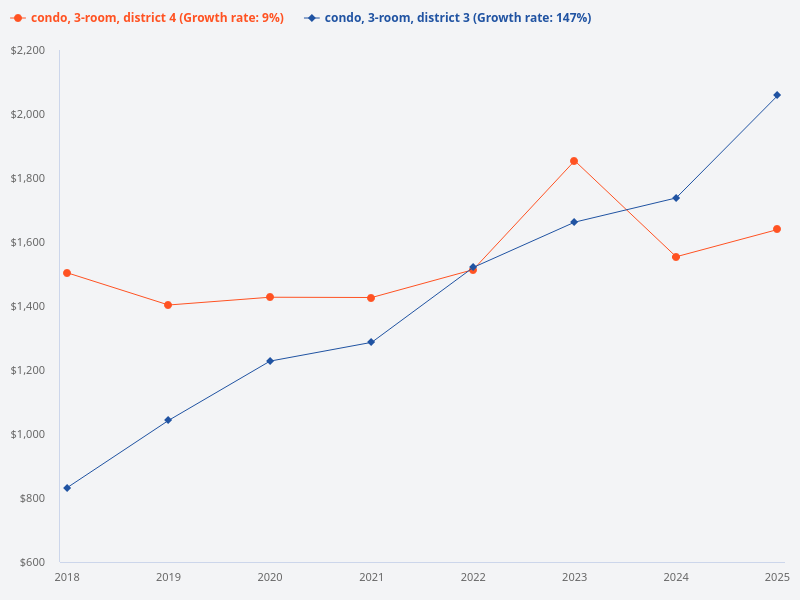 Show me a chart of how much a 3-bedroom condo price in District 3 and 4 has risen from 2018 to 2025