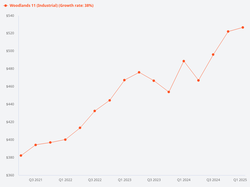 Compare price trends for Woodlands 11 and another property