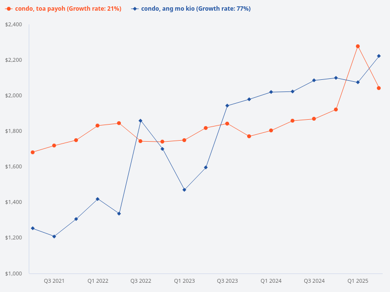 Compare the price growth of condos in Toa Payoh and Ang Mo Kio