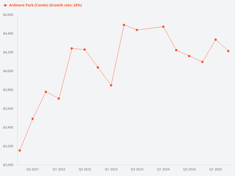 Price trend chart for Ardmore Park