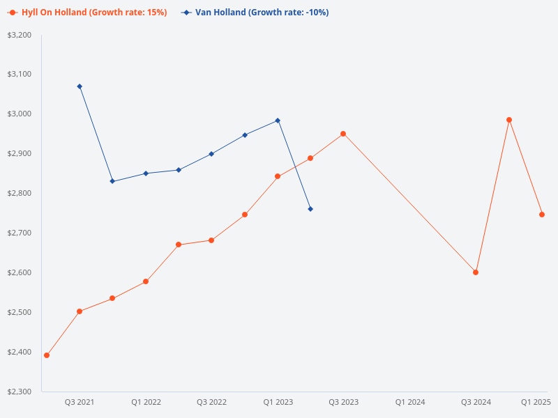 Compare Van Holland, One Holland, and Hyll on Holland