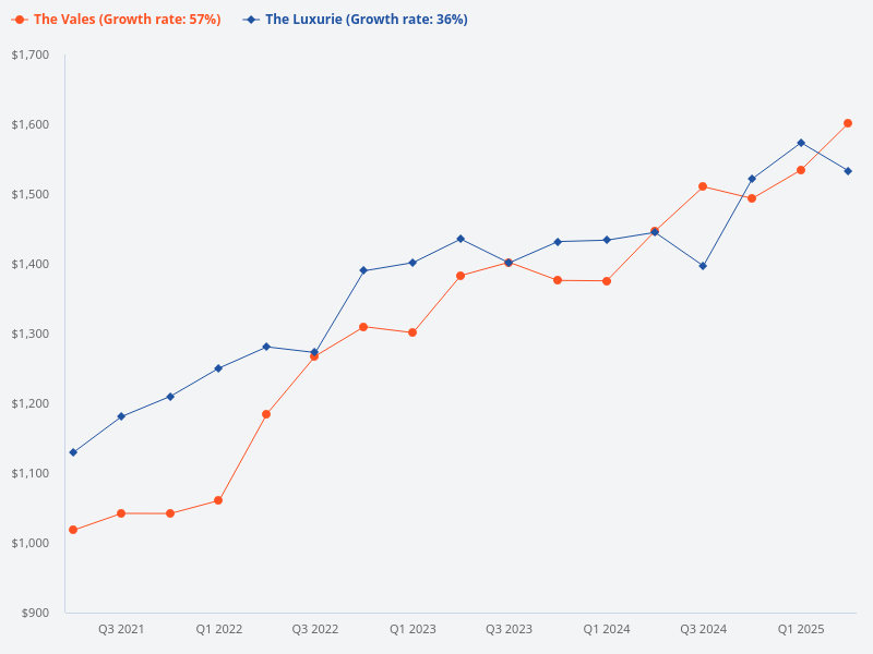 Graph of psf of "The Vales" against "The Luxurie