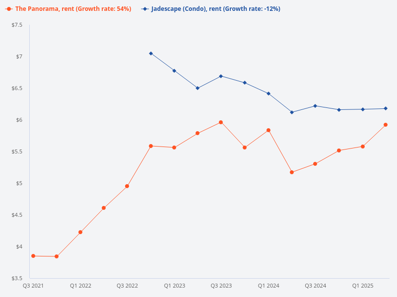 Can you present the rental price comparison between The Panorama and Jadescape in a bar chart?
