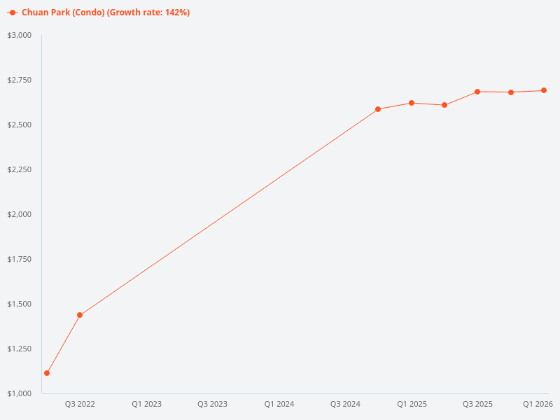 Comparison between Chuan Park Residence and Chuan Park Condo.