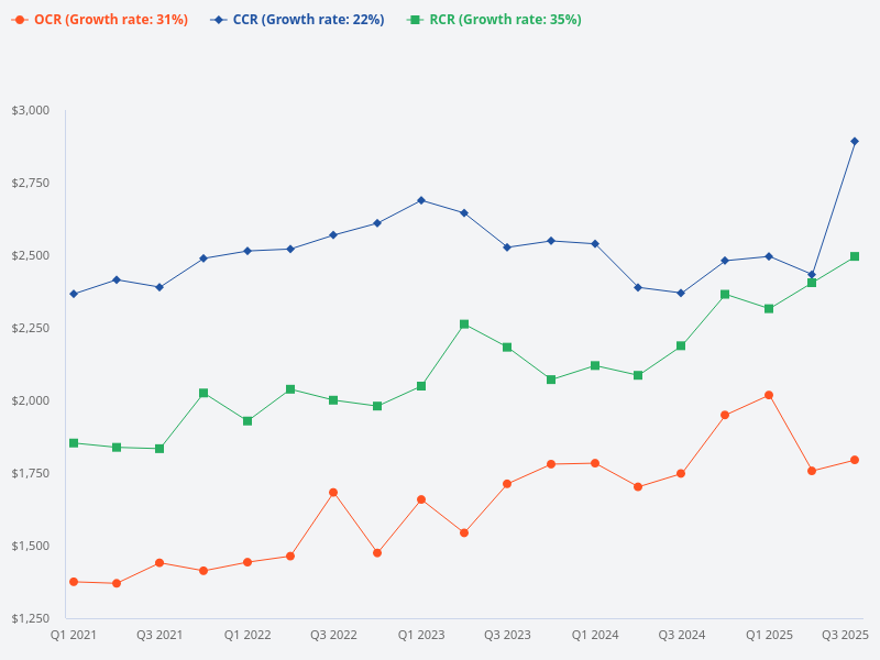 What is the price trend comparison between CCR, RCR, and OCR starting from November 2020?