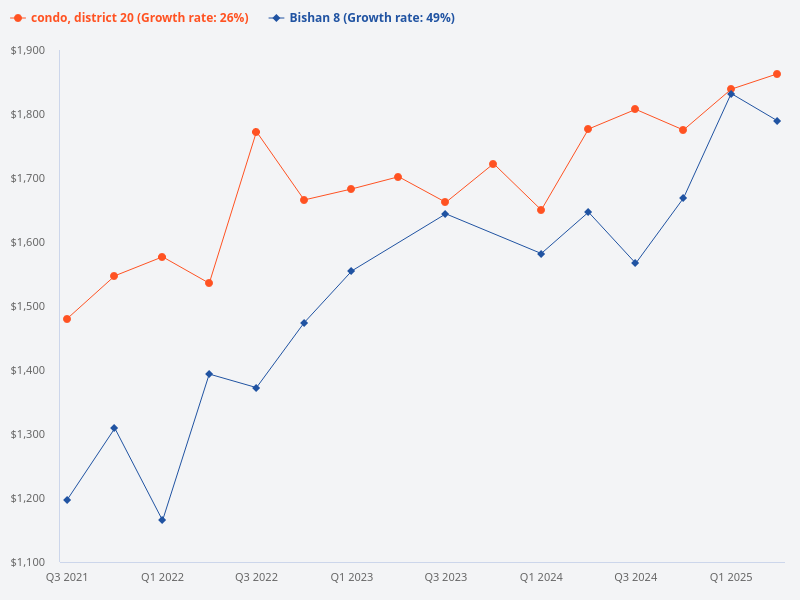 Compare the price trend of Bishan 8 with other condos in District 20
