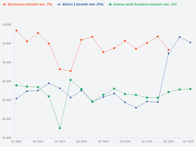 Compare Avenue South, District 3, and Sky Everton.
