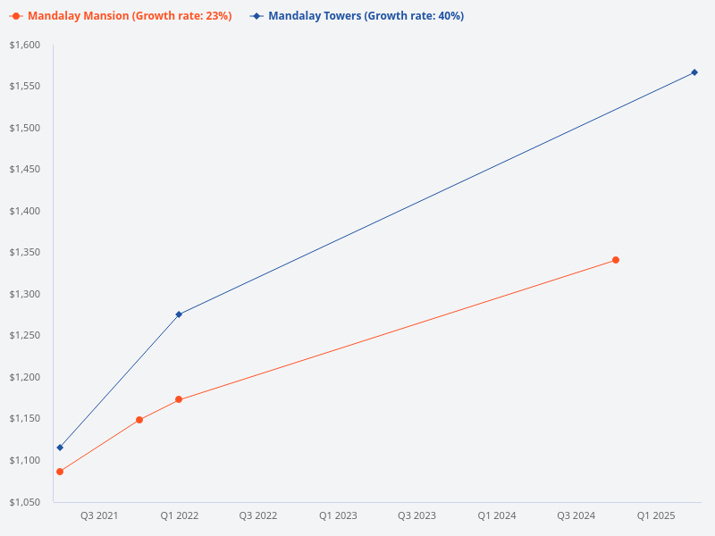 Compare investment value of Mandalay Mansion and Mandalay Towers
