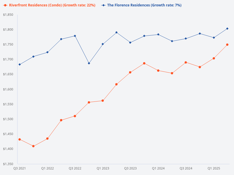 Compare the psf of Riverfront Residences and The Florence Residences