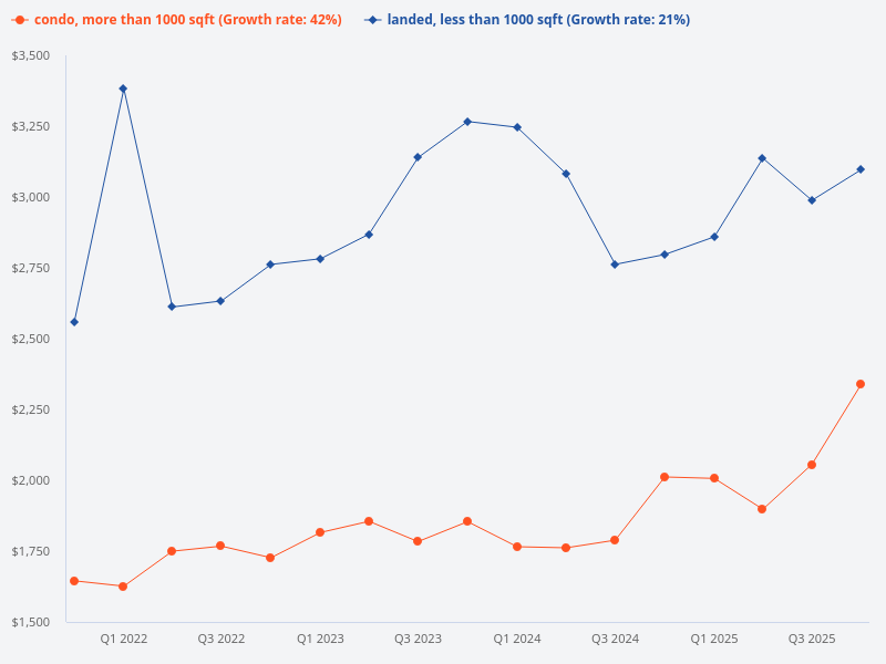 What are the differences between a small landed property and a large condo?