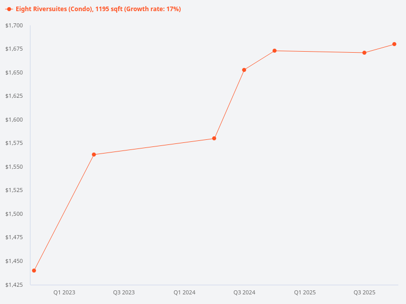 Show price trend of 1195 sq ft at Eight Riversuites.