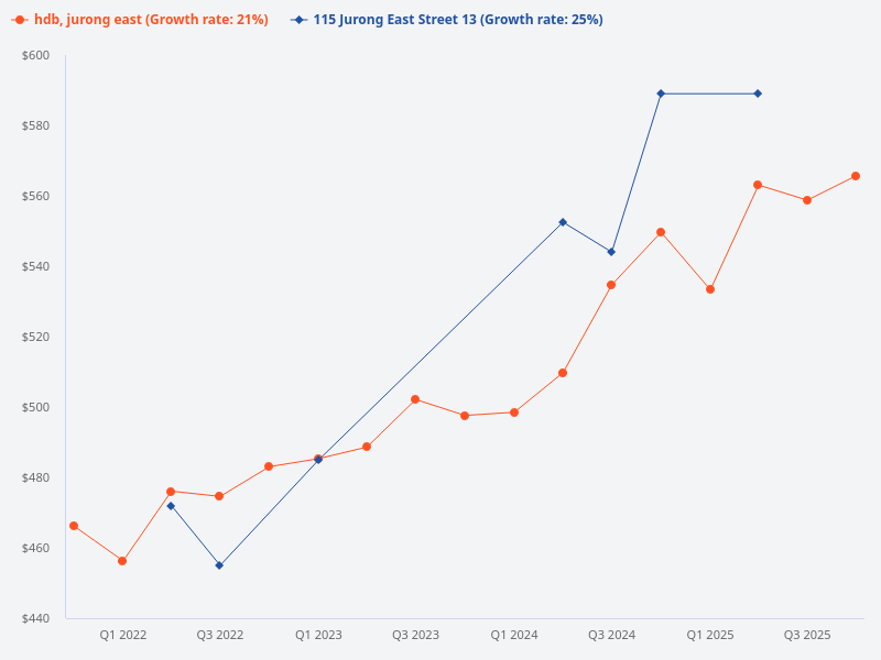 Compare the price trend of 115 Jurong East Street 13 with Jurong East HDB.