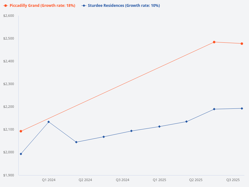 Piccadilly Grand vs Sturdee Residences performance over the last 8 quarters
