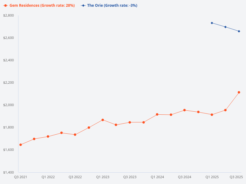 Is Gem Residences or The Orie a better purchase?