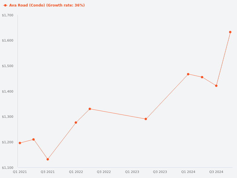 Compare Ave South Re