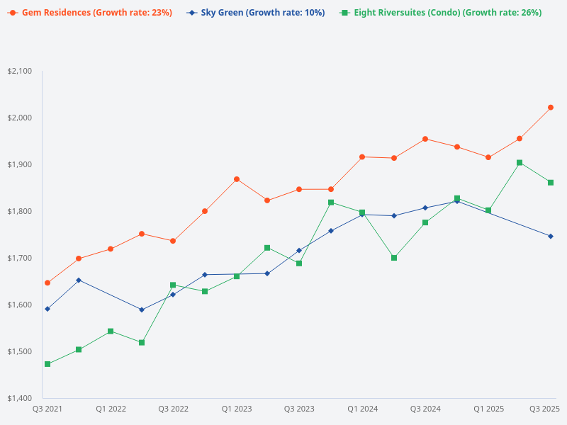 Compare Sky Green, Eight Riversuites, and Gem Residences.