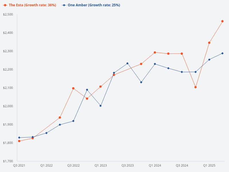 Compare One Amber with The Esta.