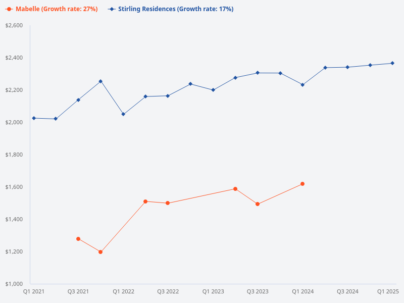 Compare Stirling Residences and Margville