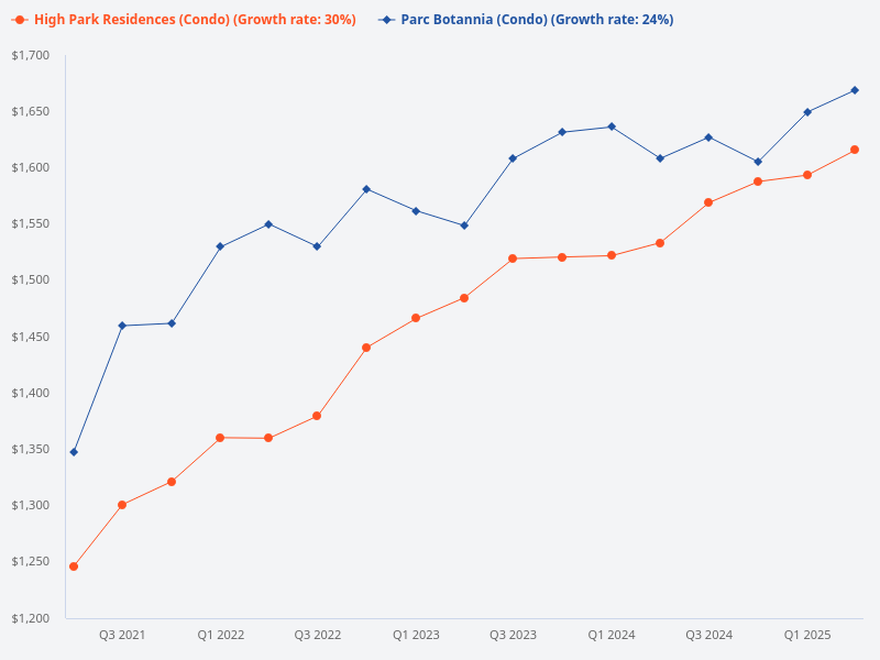 Compare High Park Residence and Parc Botannia