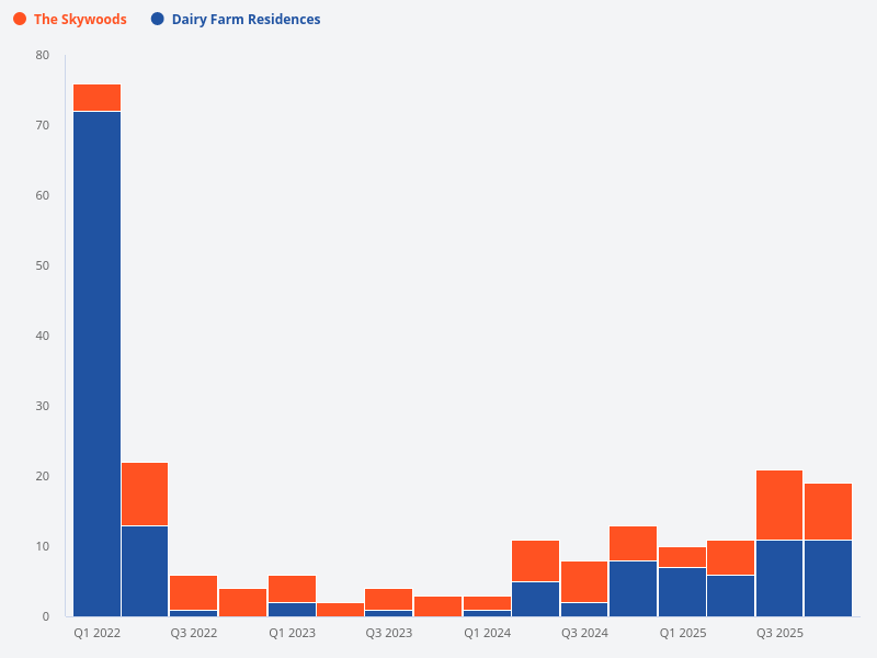 What is the transaction count for The Skywoods?