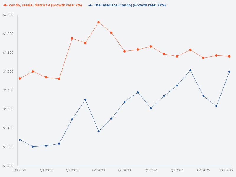 Compare the price trend for The Interlace and other resale condos in District 4.