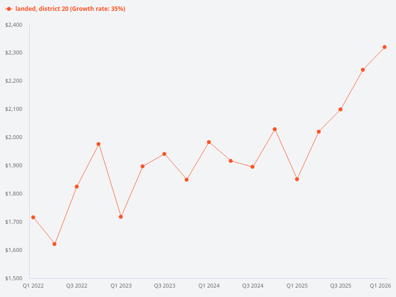What is the price trend for landed properties in district 20?