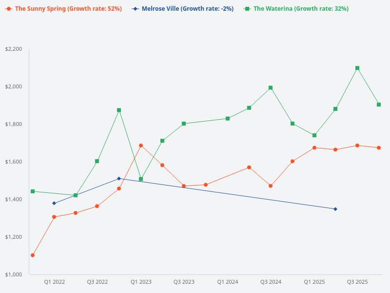 What is the rental yield for Cassia View, Le Crescendo, D'Weave, Katong Regency, Melrose Ville, The Waterina, and The Sunny Spring