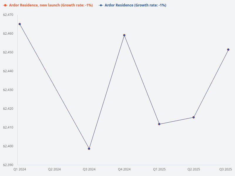 Can I compare Ardor Residence with other nearby new launches in Singapore?