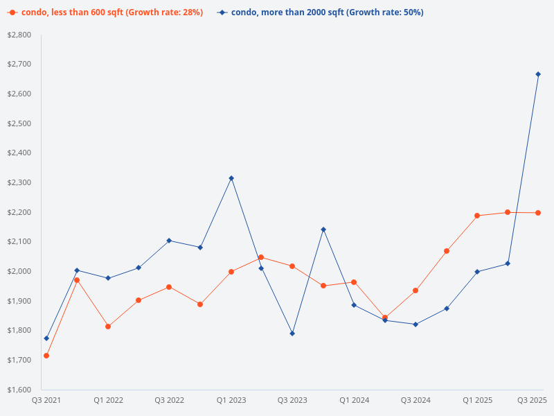 Compare price trend for condo (0 - 600 sqft) versus condo (>2000 sqft).