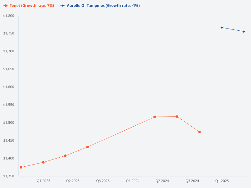 What is the average psf for Tenet and Aurelle