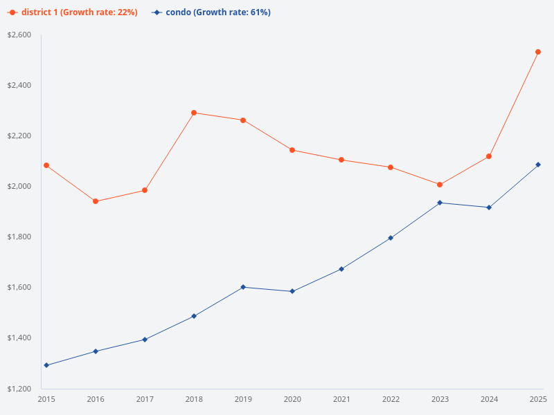 I want to see the price trend for District 1 versus all districts non-landed over the last 10 years.