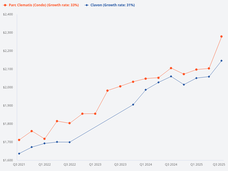 Compare the price of Parc Clematis and Clavon