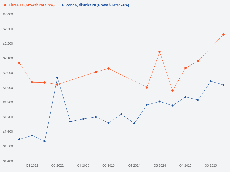 Compare price trend of Three 11 versus District 20 condos.
