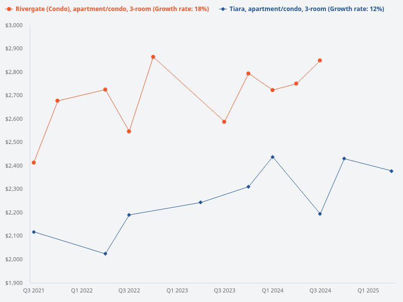 Compare the price trend for 3-bedroom units at Tiara versus Rivergate.