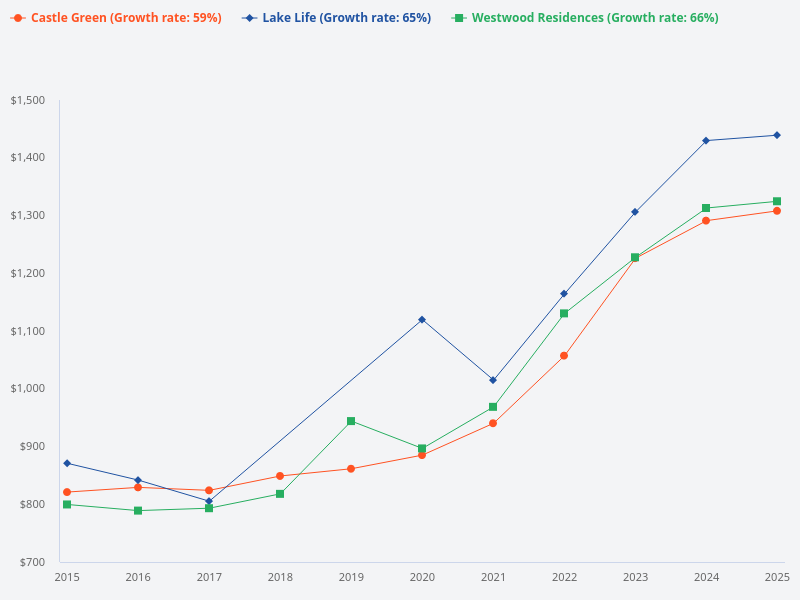 Compare the 10-year price trends of Westwood Residences, Lake Life, and Castle Green.