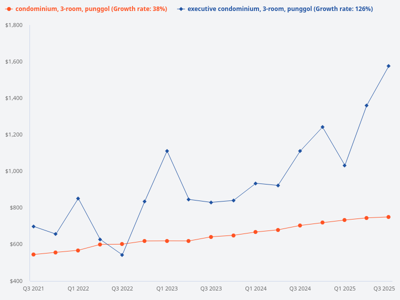 Show the price gap and trend of 3-bedroom units between condominiums and executive condominiums in Punggol.