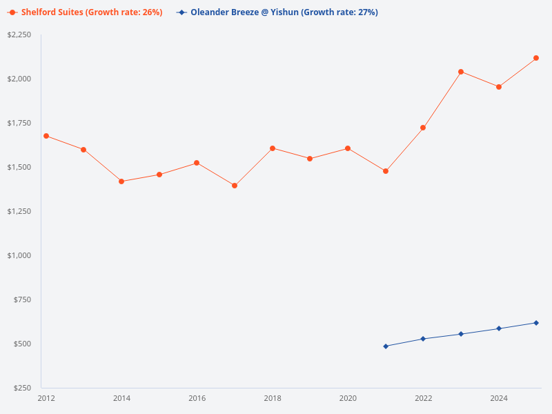 Compare Shelford Suites prices and Oleander Breeze @ Yishun prices since 2012.